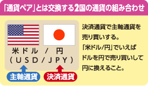 通貨ペアとは?