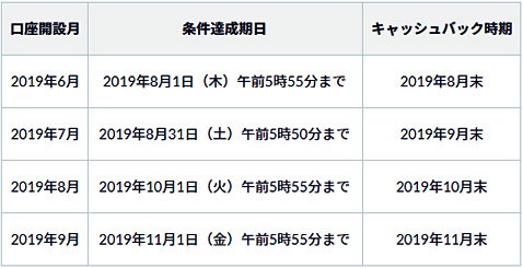 新規口座開設キャンペーンの条件達成期日