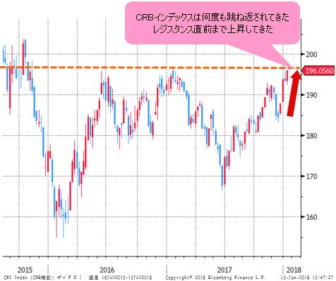 CRB指数 週足