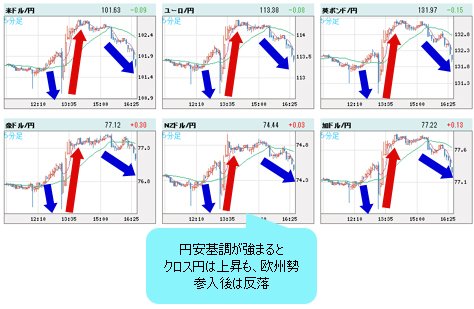 世界の通貨VS円 5分足