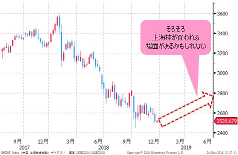 上海総合指数 週足