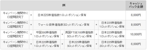IG証券「ワールド・インデックス・トレード・キャンペーン」