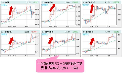 ユーロVS世界の通貨 1時間足