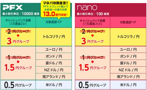 マネーパートナーズ「無制限キャッシュバックキャンペーン」