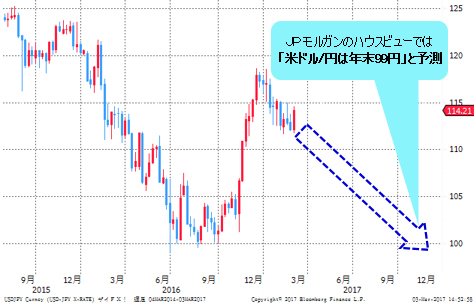 米ドル/円 日足