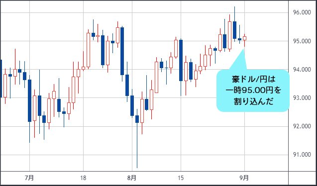 豪ドル/円 日足