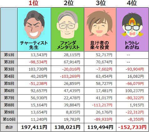 ガチンコバトル過去10回の合計損益