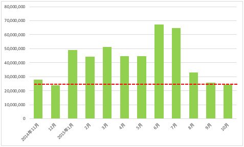 2014年11月~2015年10月のユーロ/円取引高推移(単位:百万円)