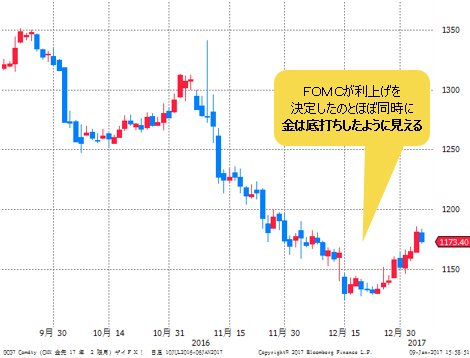 NY金先物 日足