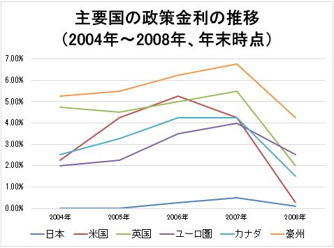 2005年から2008年の年末時点における、主要国の政策金利の推移