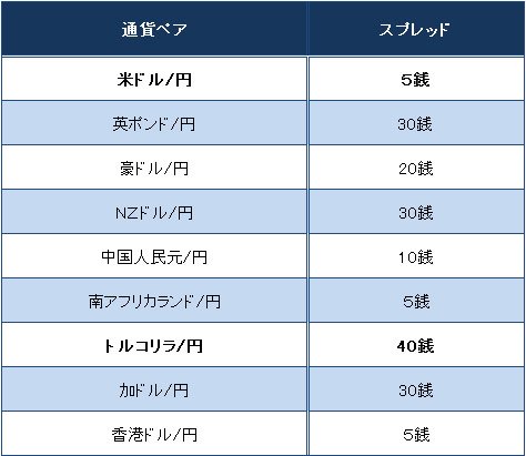 「積立FX」取扱い通貨ペアとスプレッド(2016年11月30日現在)