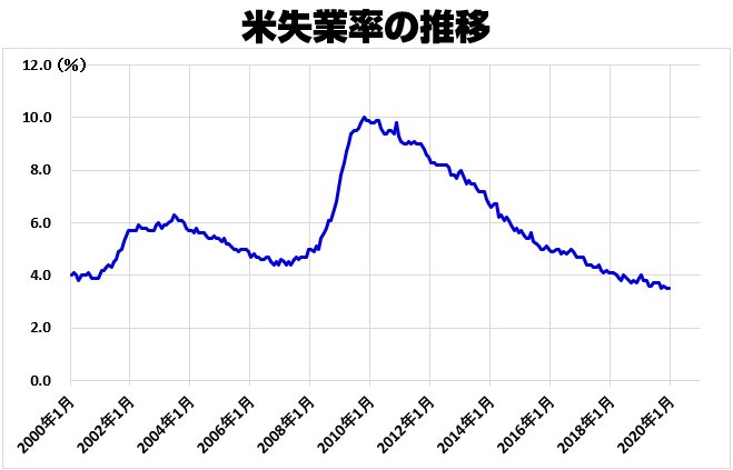 米国の失業率の推移(2000年~)