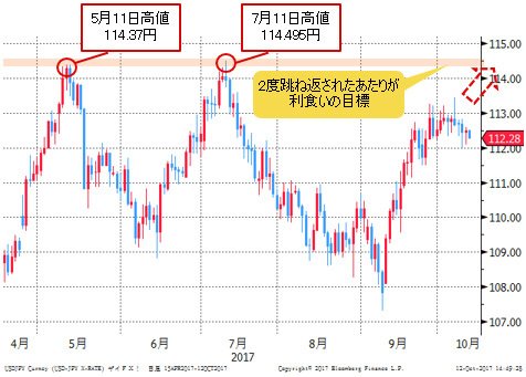 米ドル/円 日足