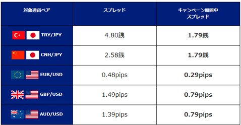 SBI FXトレード・5通貨ペアスプレッド縮小キャンペーン スプレッド一覧