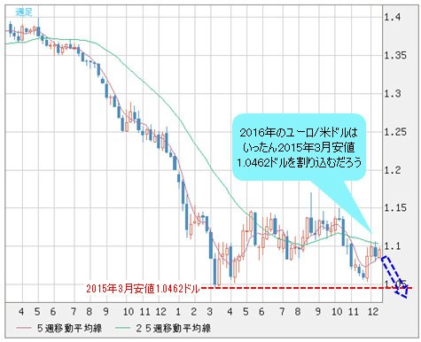 16年は08年リーマンショックの再現か ドル 円は100円台まで下落の可能性も 2ページ目 陳満咲杜の マーケットをズバリ裏読み ザイfx