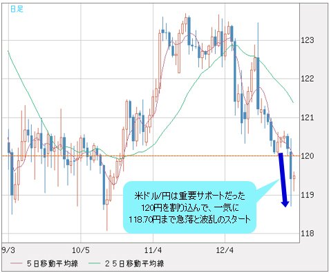 米ドル/円は一気に118.70円まで急落