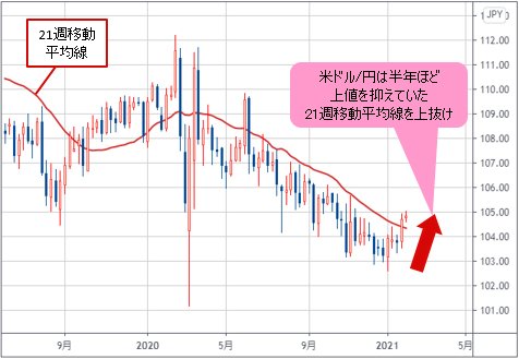 米ドル/円 週足チャート
