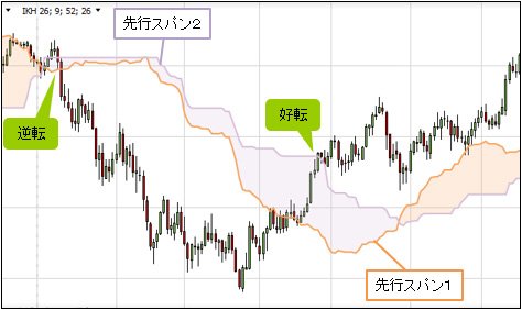 一目均衡表・先行スパンのチャート