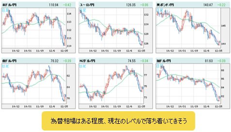 世界の通貨VS円 日足