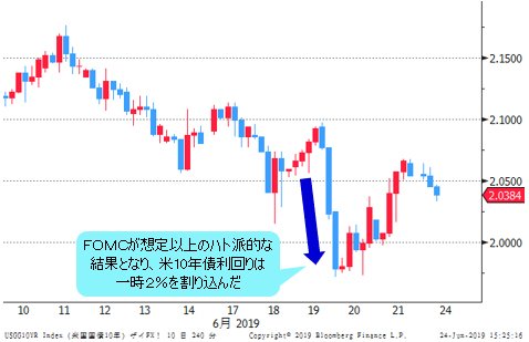 米10年債利回り 日足チャート