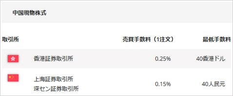 サクソバンク証券の海外株式で欧州株を取引する際の売買手数料