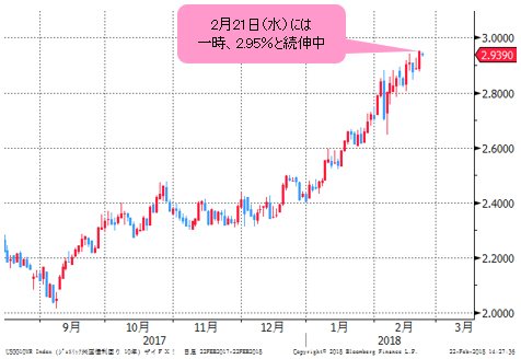 米長期金利(米10年物国債利回り)