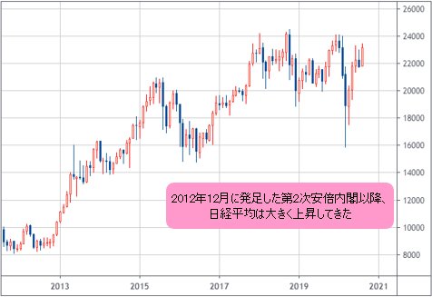 日経平均 月足チャート