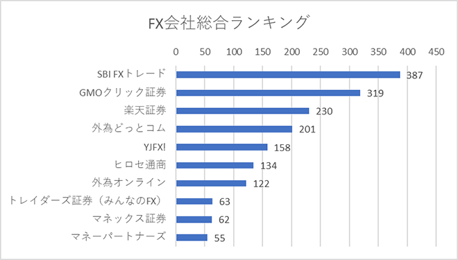 FX会社総合ランキング