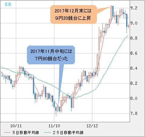 南アフリカランド/円 日足