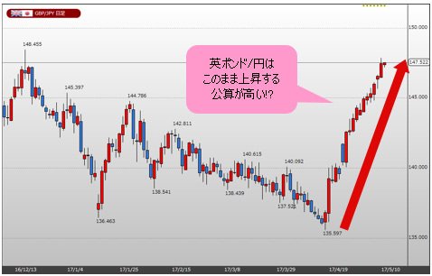 英ポンド/円 日足
