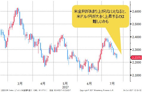 米長期金利(米10年国債利回り) 日足