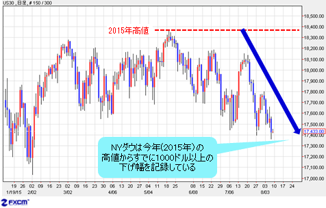 2015年高値からすでに1000ドル以上も下落しているNYダウ