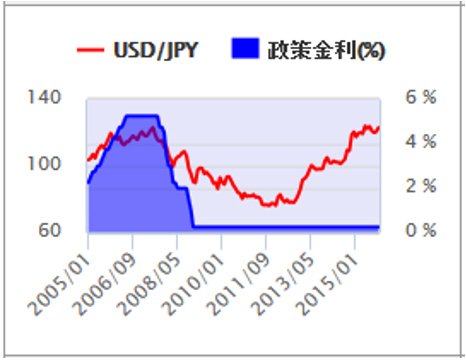 米国政策金利