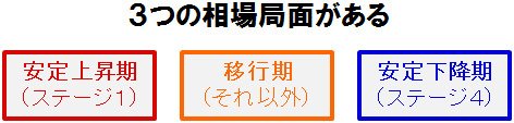 移動平均線大循環分析の3つの相場局面
