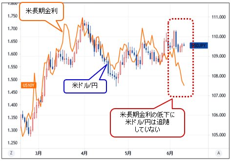 米ドル/円＆米長期金利 日足（再掲載）