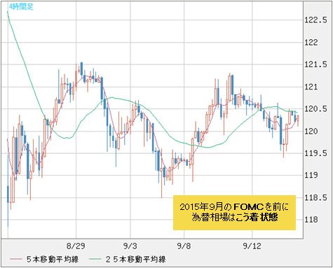 米ドル/円 4時間足