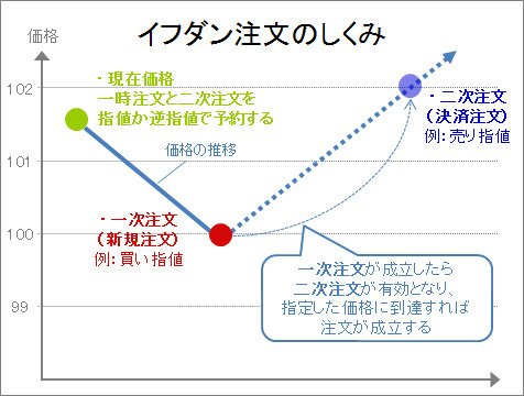 イフダン注文のイメージ図