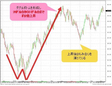 NY原油先物 日足