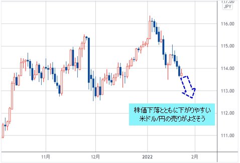 米ドル/円 日足チャート