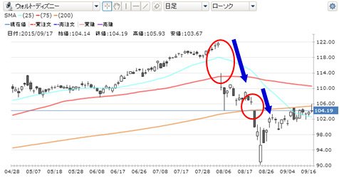 GMOクリック証券CFD・米ウォルト・ディズニー 日足