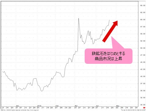 鉄鉱石 日足