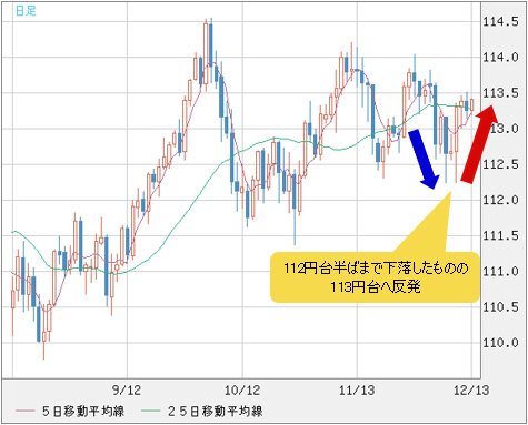 米ドル/円 日足