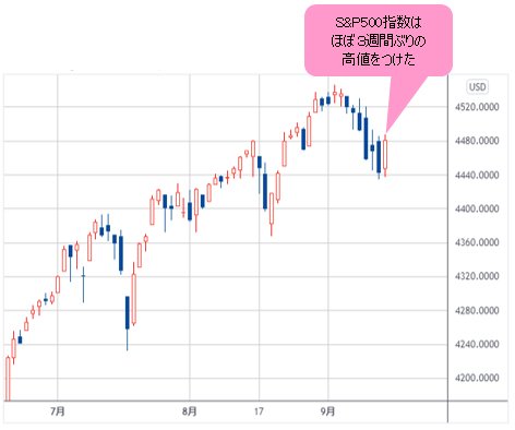 S&P500指数 日足