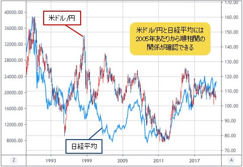 米ドル/円と日経平均 月足チャート