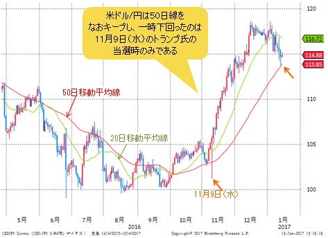米ドル/円 日足