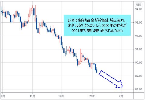 ドルインデックス 日足チャート