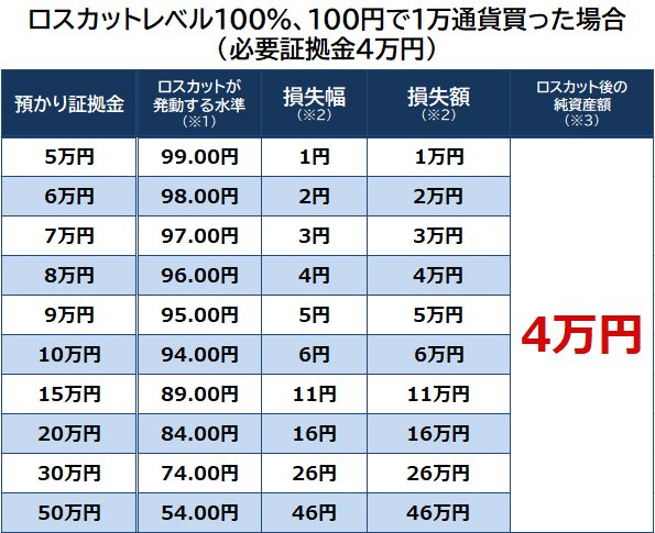 預かり証拠金ごとのロスカット発動水準や損失額の一覧