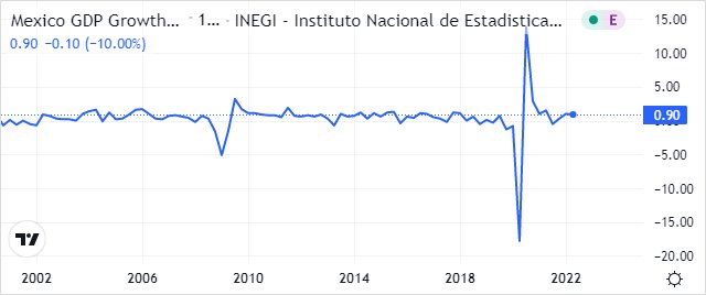 メキシコのGDPの推移
