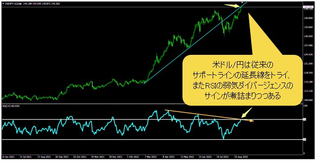 米ドル/円 日足チャート