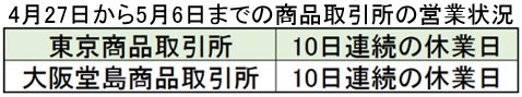 10連休の商品取引所の営業状況